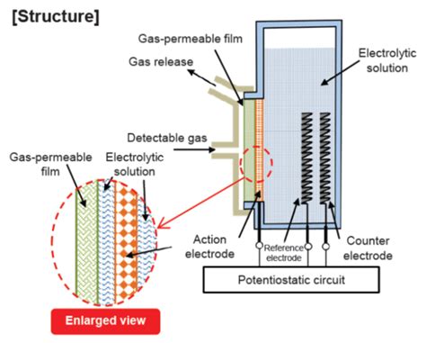 Electrolytic Sensor Method solutions|electrochemical sensors.